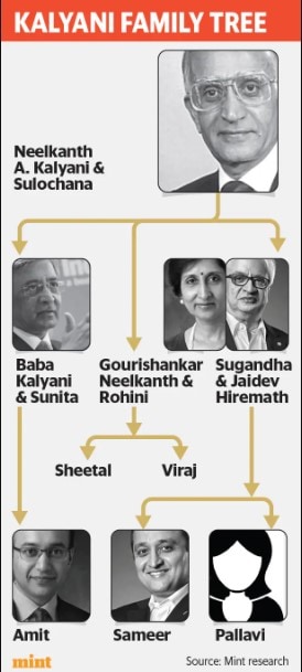 Kalyani family feud could take a fresh turn as a crucial will surfaces