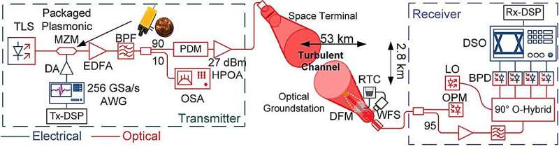 Plasmonic modulators could enable high-capacity space communication