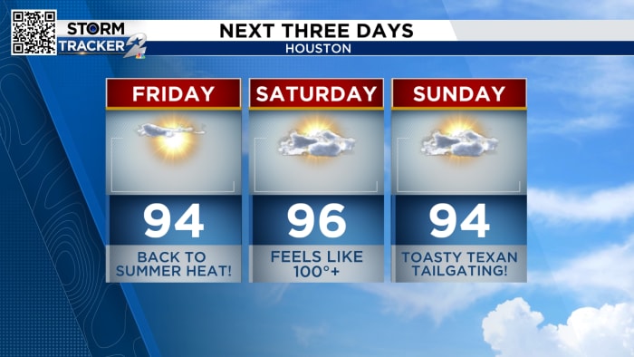 Temperatures will heat up closer to the 100s this weekend in Houston!