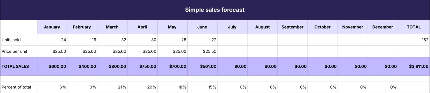 The 5 sales forecasting spreadsheets you really need | Zapier